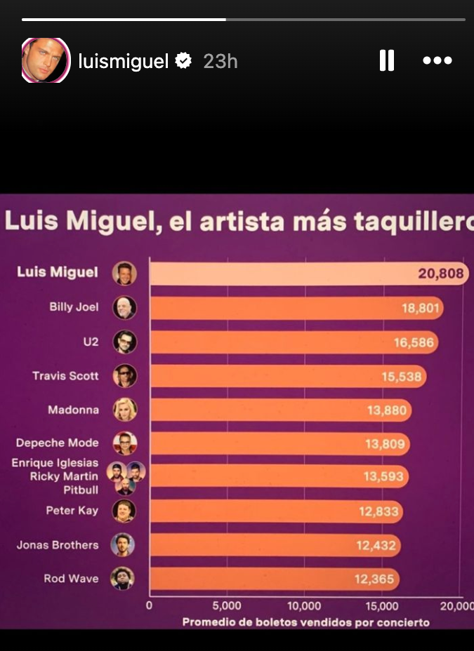 Luis Miguel compartió una foto a sus redes sociales que presumiendo que es el artista más taquillero del mundo